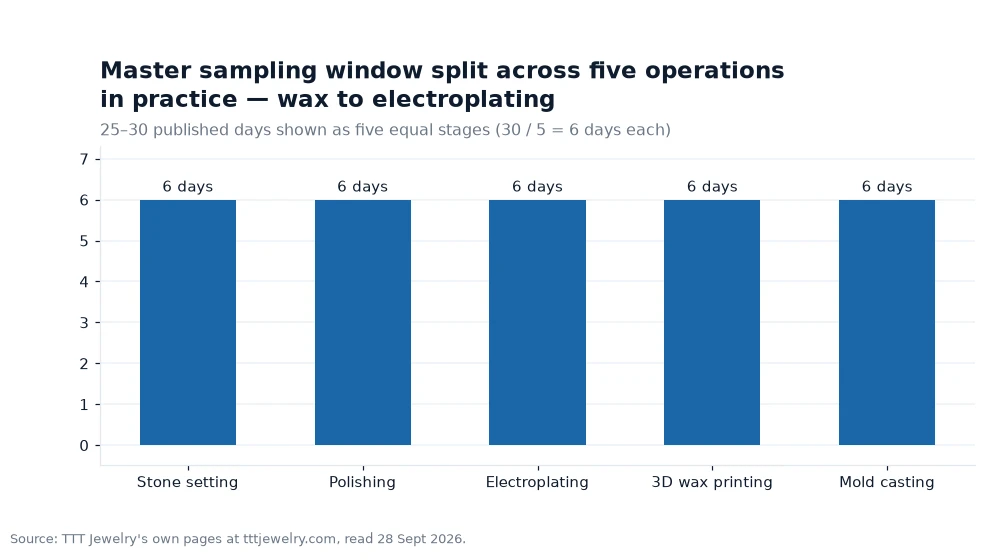 Bar chart: Master sampling window split across five operations in practice — wax to electroplating